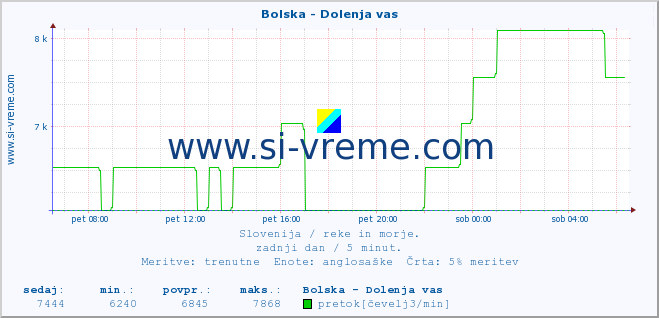 POVPREČJE :: Bolska - Dolenja vas :: temperatura | pretok | višina :: zadnji dan / 5 minut.