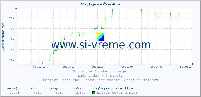 POVPREČJE :: Voglajna - Črnolica :: temperatura | pretok | višina :: zadnji dan / 5 minut.