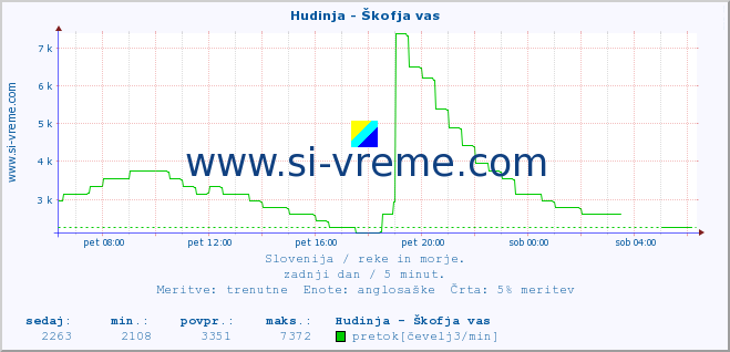 POVPREČJE :: Hudinja - Škofja vas :: temperatura | pretok | višina :: zadnji dan / 5 minut.