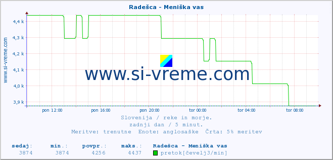 POVPREČJE :: Radešca - Meniška vas :: temperatura | pretok | višina :: zadnji dan / 5 minut.