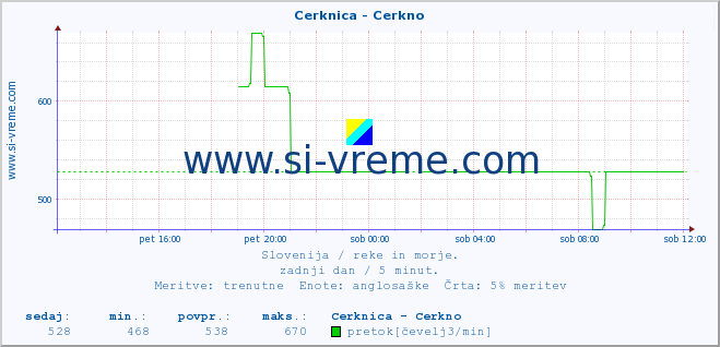 POVPREČJE :: Cerknica - Cerkno :: temperatura | pretok | višina :: zadnji dan / 5 minut.