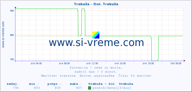 POVPREČJE :: Trebuša - Dol. Trebuša :: temperatura | pretok | višina :: zadnji dan / 5 minut.