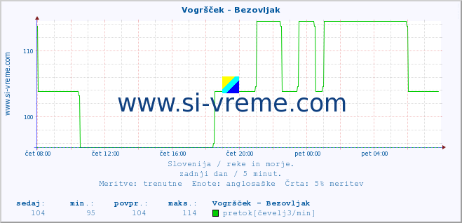 POVPREČJE :: Vogršček - Bezovljak :: temperatura | pretok | višina :: zadnji dan / 5 minut.