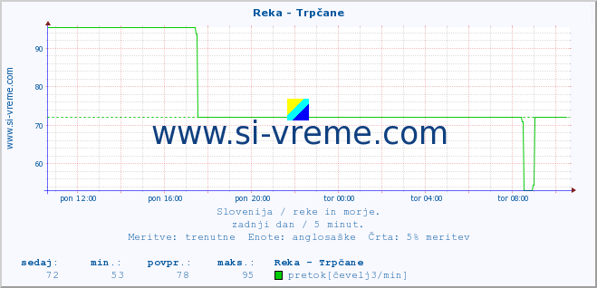 POVPREČJE :: Reka - Trpčane :: temperatura | pretok | višina :: zadnji dan / 5 minut.