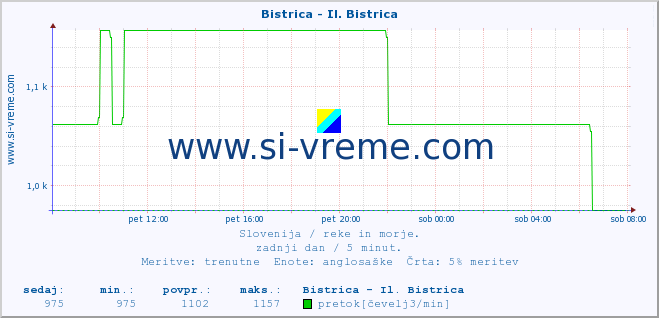 POVPREČJE :: Bistrica - Il. Bistrica :: temperatura | pretok | višina :: zadnji dan / 5 minut.