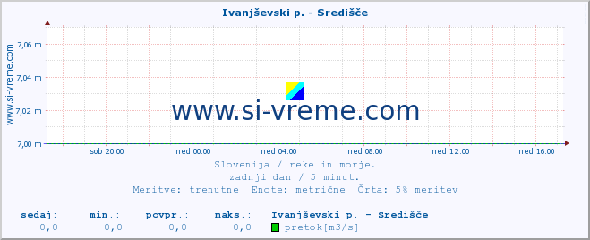 POVPREČJE :: Ivanjševski p. - Središče :: temperatura | pretok | višina :: zadnji dan / 5 minut.