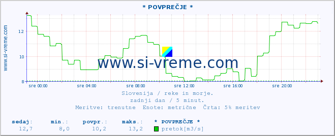 POVPREČJE :: * POVPREČJE * :: temperatura | pretok | višina :: zadnji dan / 5 minut.