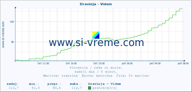 POVPREČJE :: Dravinja - Videm :: temperatura | pretok | višina :: zadnji dan / 5 minut.