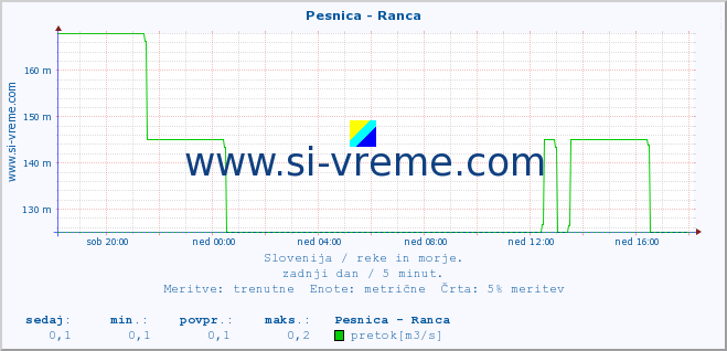 POVPREČJE :: Pesnica - Ranca :: temperatura | pretok | višina :: zadnji dan / 5 minut.