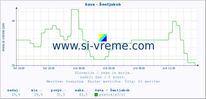 POVPREČJE :: Sava - Šentjakob :: temperatura | pretok | višina :: zadnji dan / 5 minut.