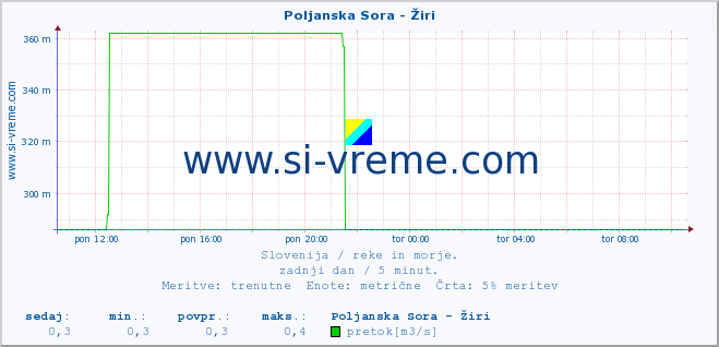 POVPREČJE :: Poljanska Sora - Žiri :: temperatura | pretok | višina :: zadnji dan / 5 minut.