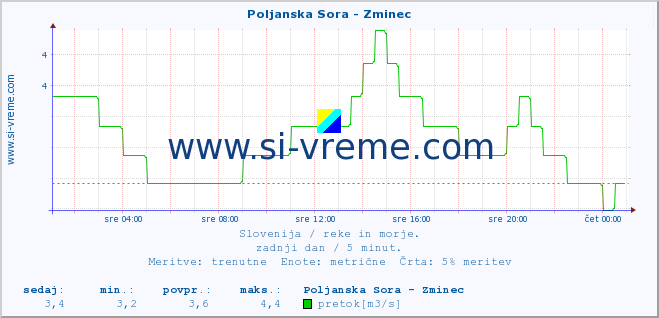 POVPREČJE :: Poljanska Sora - Zminec :: temperatura | pretok | višina :: zadnji dan / 5 minut.