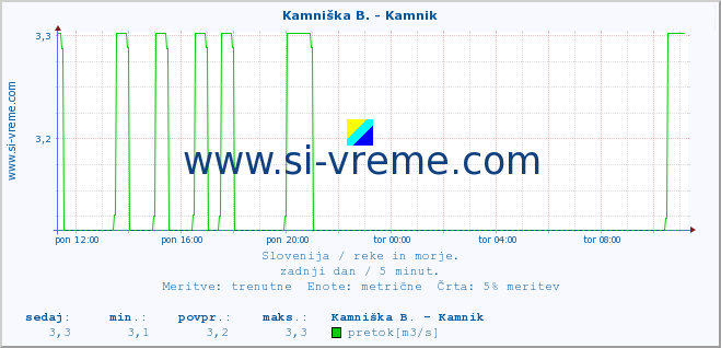 POVPREČJE :: Kamniška B. - Kamnik :: temperatura | pretok | višina :: zadnji dan / 5 minut.