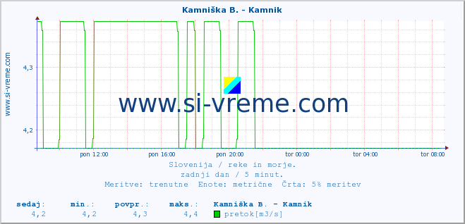 POVPREČJE :: Kamniška B. - Kamnik :: temperatura | pretok | višina :: zadnji dan / 5 minut.