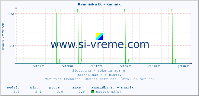 POVPREČJE :: Kamniška B. - Kamnik :: temperatura | pretok | višina :: zadnji dan / 5 minut.