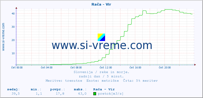 POVPREČJE :: Rača - Vir :: temperatura | pretok | višina :: zadnji dan / 5 minut.