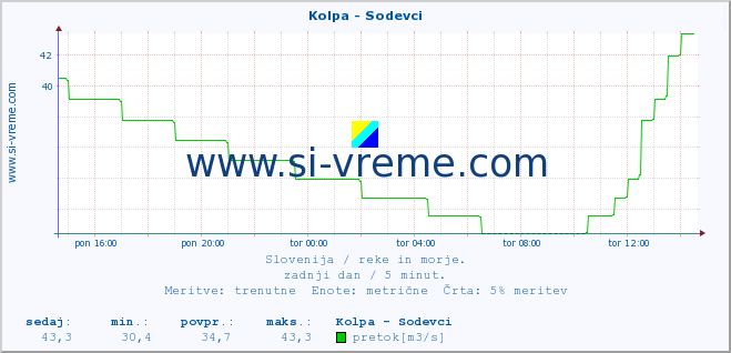 POVPREČJE :: Kolpa - Sodevci :: temperatura | pretok | višina :: zadnji dan / 5 minut.