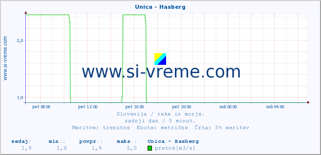 POVPREČJE :: Unica - Hasberg :: temperatura | pretok | višina :: zadnji dan / 5 minut.