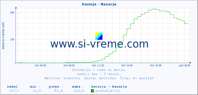 POVPREČJE :: Savinja - Nazarje :: temperatura | pretok | višina :: zadnji dan / 5 minut.