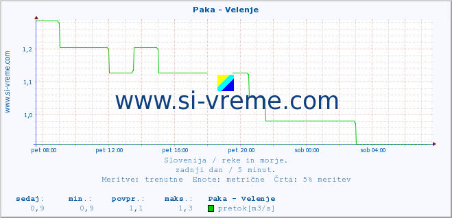 POVPREČJE :: Paka - Velenje :: temperatura | pretok | višina :: zadnji dan / 5 minut.