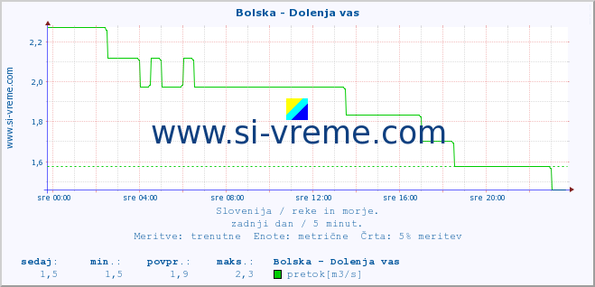 POVPREČJE :: Bolska - Dolenja vas :: temperatura | pretok | višina :: zadnji dan / 5 minut.