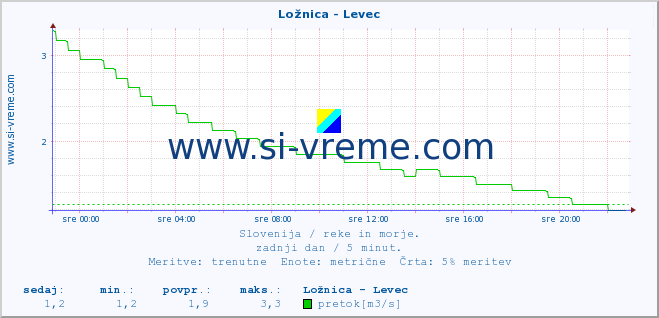 POVPREČJE :: Ložnica - Levec :: temperatura | pretok | višina :: zadnji dan / 5 minut.