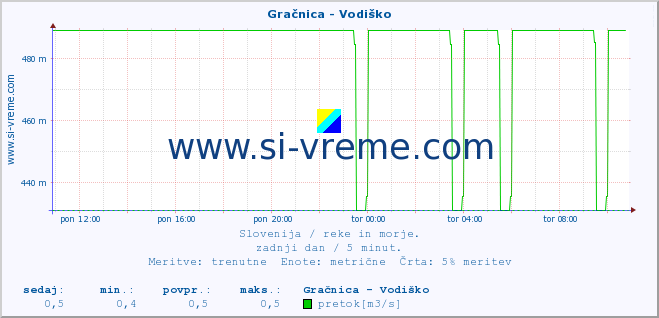 POVPREČJE :: Gračnica - Vodiško :: temperatura | pretok | višina :: zadnji dan / 5 minut.