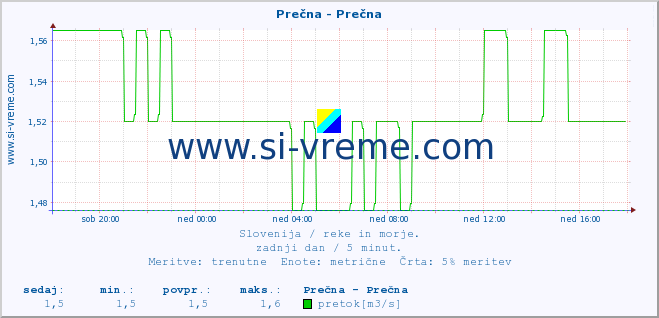 POVPREČJE :: Prečna - Prečna :: temperatura | pretok | višina :: zadnji dan / 5 minut.