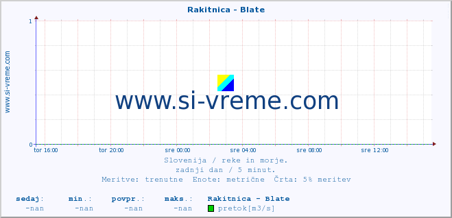 POVPREČJE :: Rakitnica - Blate :: temperatura | pretok | višina :: zadnji dan / 5 minut.