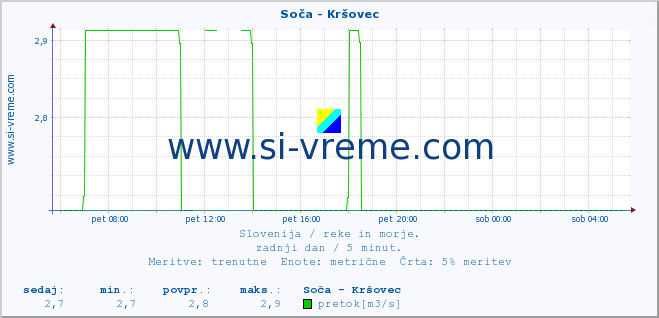 POVPREČJE :: Soča - Kršovec :: temperatura | pretok | višina :: zadnji dan / 5 minut.