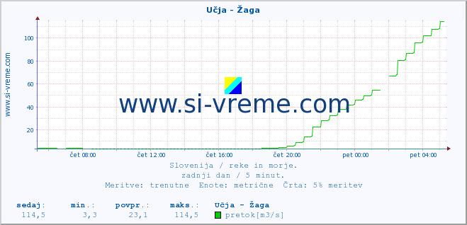 POVPREČJE :: Učja - Žaga :: temperatura | pretok | višina :: zadnji dan / 5 minut.