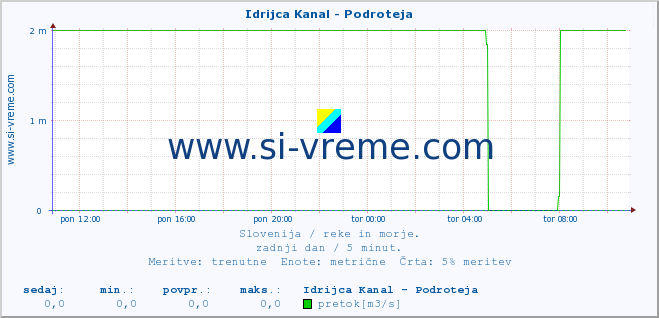 POVPREČJE :: Idrijca Kanal - Podroteja :: temperatura | pretok | višina :: zadnji dan / 5 minut.