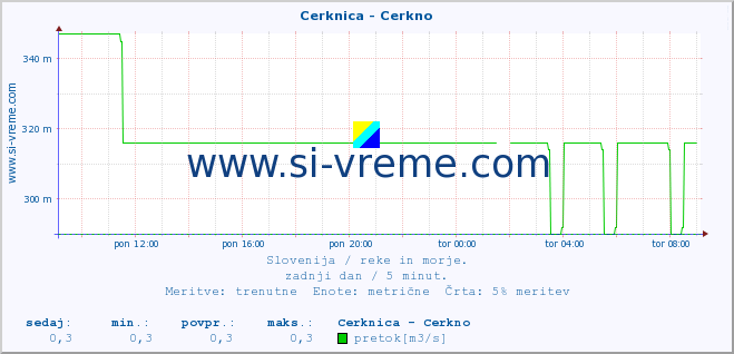 POVPREČJE :: Cerknica - Cerkno :: temperatura | pretok | višina :: zadnji dan / 5 minut.