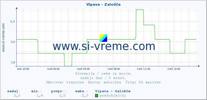 POVPREČJE :: Vipava - Zalošče :: temperatura | pretok | višina :: zadnji dan / 5 minut.