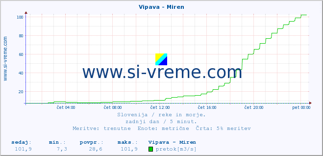 POVPREČJE :: Vipava - Miren :: temperatura | pretok | višina :: zadnji dan / 5 minut.