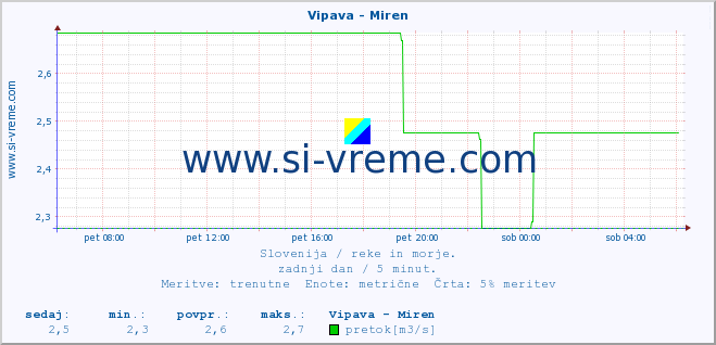 POVPREČJE :: Vipava - Miren :: temperatura | pretok | višina :: zadnji dan / 5 minut.