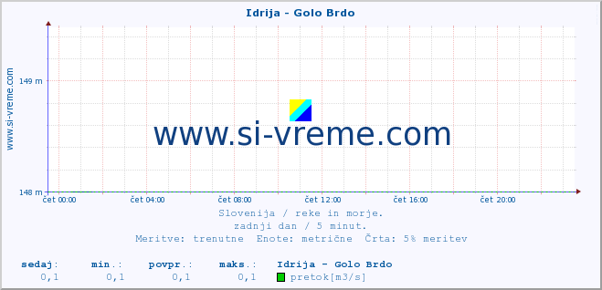 POVPREČJE :: Idrija - Golo Brdo :: temperatura | pretok | višina :: zadnji dan / 5 minut.