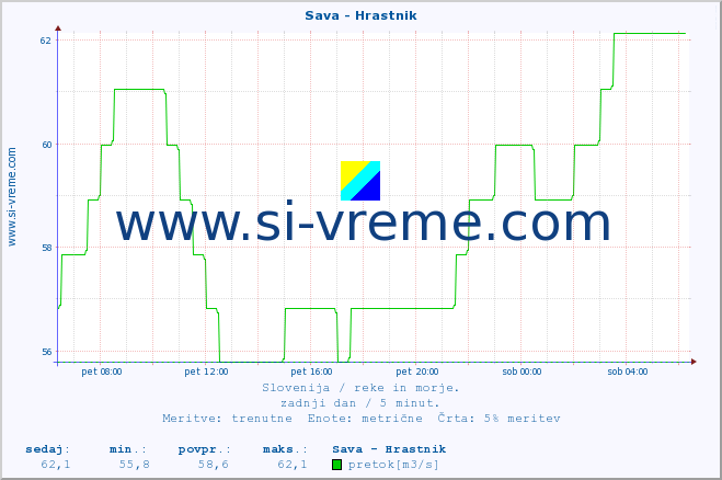 POVPREČJE :: Sava - Hrastnik :: temperatura | pretok | višina :: zadnji dan / 5 minut.