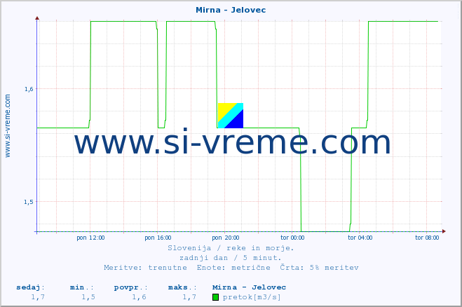 POVPREČJE :: Mirna - Jelovec :: temperatura | pretok | višina :: zadnji dan / 5 minut.