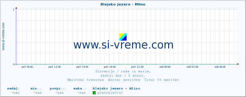 POVPREČJE :: Blejsko jezero - Mlino :: temperatura | pretok | višina :: zadnji dan / 5 minut.