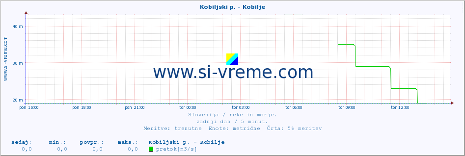 POVPREČJE :: Kobiljski p. - Kobilje :: temperatura | pretok | višina :: zadnji dan / 5 minut.