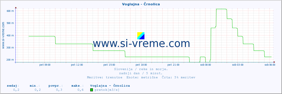 POVPREČJE :: Voglajna - Črnolica :: temperatura | pretok | višina :: zadnji dan / 5 minut.