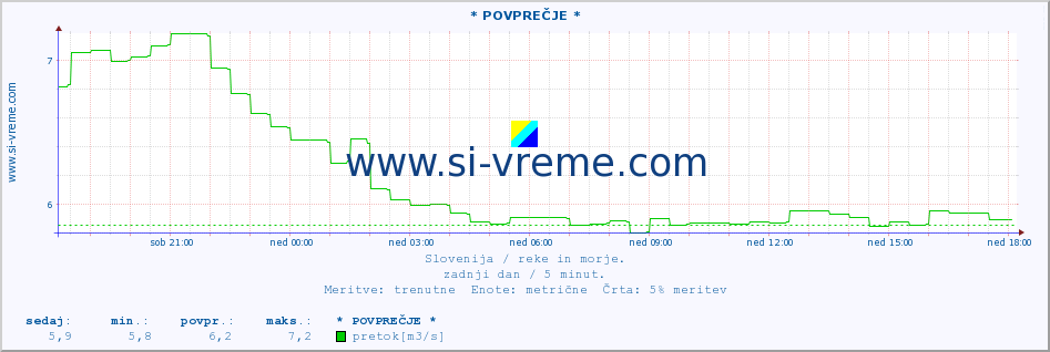 POVPREČJE :: * POVPREČJE * :: temperatura | pretok | višina :: zadnji dan / 5 minut.