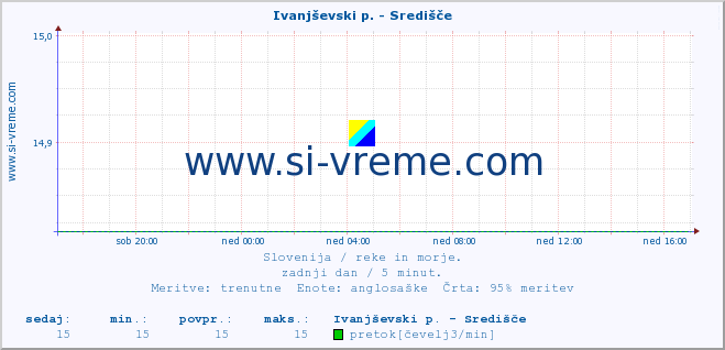 POVPREČJE :: Ivanjševski p. - Središče :: temperatura | pretok | višina :: zadnji dan / 5 minut.