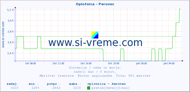 POVPREČJE :: Oplotnica - Perovec :: temperatura | pretok | višina :: zadnji dan / 5 minut.