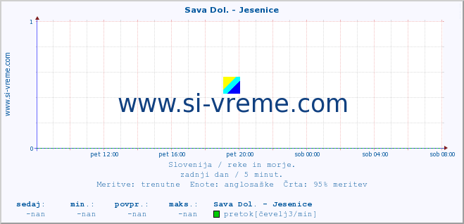 POVPREČJE :: Sava Dol. - Jesenice :: temperatura | pretok | višina :: zadnji dan / 5 minut.