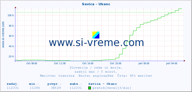 POVPREČJE :: Savica - Ukanc :: temperatura | pretok | višina :: zadnji dan / 5 minut.