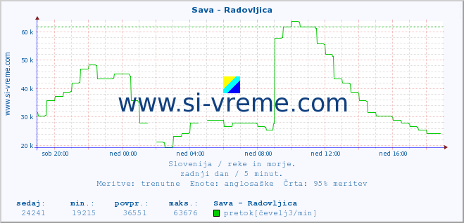 POVPREČJE :: Sava - Radovljica :: temperatura | pretok | višina :: zadnji dan / 5 minut.