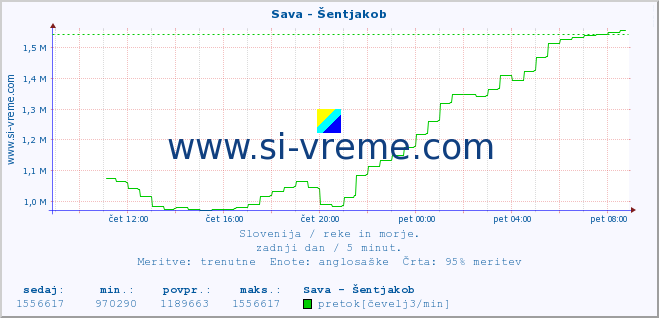 POVPREČJE :: Sava - Šentjakob :: temperatura | pretok | višina :: zadnji dan / 5 minut.