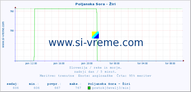 POVPREČJE :: Poljanska Sora - Žiri :: temperatura | pretok | višina :: zadnji dan / 5 minut.